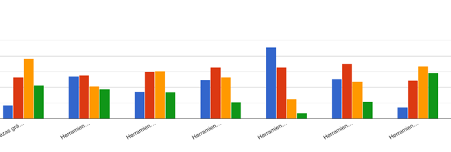 Gráfico de respuestas de formularios. Título de la pregunta: . Número de respuestas: .