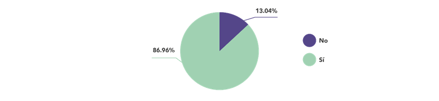 A graph with a pie chart

Description automatically generated with medium confidence