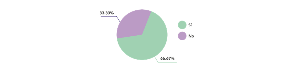 A graph with a purple and green circle

Description automatically generated