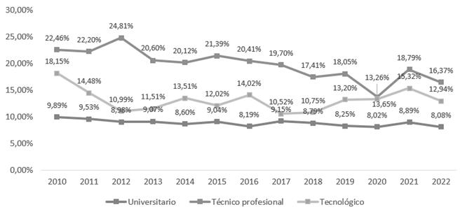 Gráfico 2. Tasa de deserción anual según nivel de formación