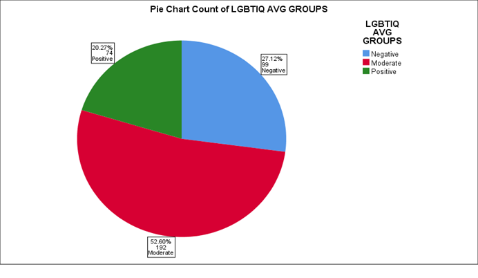 A pie chart of lgbtq groups

Description automatically generated