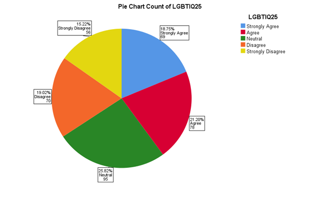 A pie chart with different colored circles

Description automatically generated